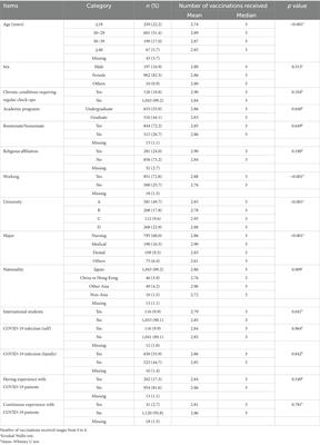 Cross-sectional study of factors related to COVID-19 vaccination uptake among university healthcare students